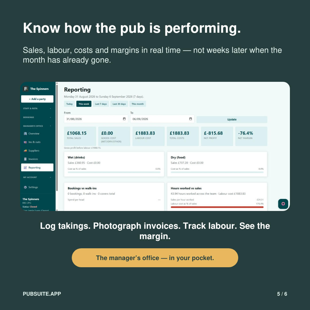 Know how the pub is performing: sales, labour, costs and margins in real time.